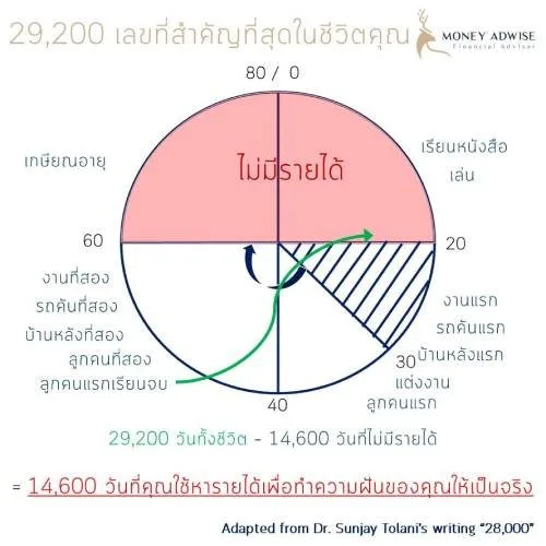 29200 เลขที่สำคัญที่สุดในชีวิต